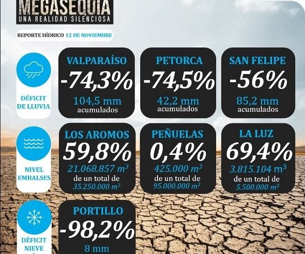 Nuevo reporte hídrico de Esval da cuenta de grave déficit de lluvias y nieve acumulada